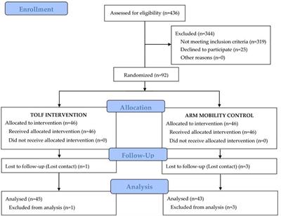 Strategies in activating lymphatic system to promote lymph flow on lymphedema symptoms in breast cancer survivors: A randomized controlled trial